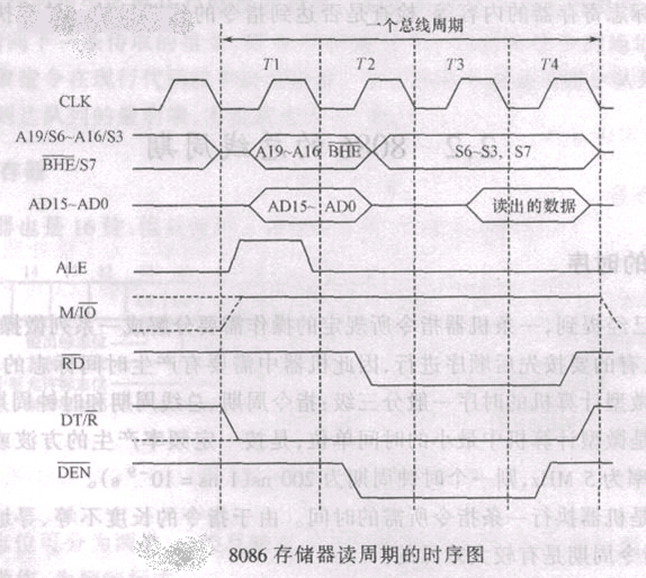 Bus Timing: Read Memory